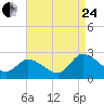 Tide chart for Shelltown, Pocomoke River, Maryland on 2023/08/24