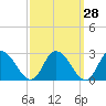 Tide chart for Shelltown, Pocomoke River, Maryland on 2023/09/28