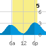 Tide chart for Shelltown, Pocomoke River, Maryland on 2023/09/5