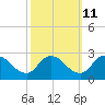 Tide chart for Shelltown, Pocomoke River, Maryland on 2023/10/11