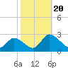 Tide chart for Shelltown, Pocomoke River, Maryland on 2023/10/20