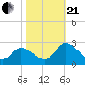 Tide chart for Shelltown, Pocomoke River, Maryland on 2023/10/21