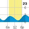 Tide chart for Shelltown, Pocomoke River, Maryland on 2023/10/23