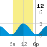 Tide chart for Shelltown, Pocomoke River, Maryland on 2023/11/12
