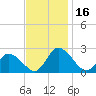 Tide chart for Shelltown, Pocomoke River, Maryland on 2023/11/16