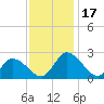 Tide chart for Shelltown, Pocomoke River, Maryland on 2023/11/17