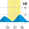 Tide chart for Shelltown, Pocomoke River, Maryland on 2023/11/18