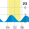 Tide chart for Shelltown, Pocomoke River, Maryland on 2023/11/23