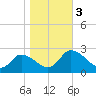 Tide chart for Shelltown, Pocomoke River, Maryland on 2023/11/3