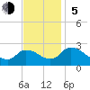 Tide chart for Shelltown, Pocomoke River, Maryland on 2023/11/5