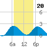 Tide chart for Shelltown, Pocomoke River, Maryland on 2023/12/20