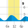 Tide chart for Shelltown, Pocomoke River, Maryland on 2023/12/9