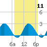 Tide chart for Shelltown, Pocomoke River, Maryland on 2024/03/11