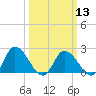 Tide chart for Shelltown, Pocomoke River, Maryland on 2024/03/13