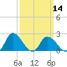 Tide chart for Shelltown, Pocomoke River, Maryland on 2024/03/14