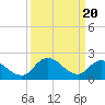 Tide chart for Shelltown, Pocomoke River, Maryland on 2024/03/20