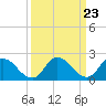 Tide chart for Shelltown, Pocomoke River, Maryland on 2024/03/23