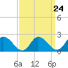 Tide chart for Shelltown, Pocomoke River, Maryland on 2024/03/24