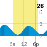 Tide chart for Shelltown, Pocomoke River, Maryland on 2024/03/26