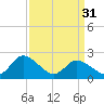 Tide chart for Shelltown, Pocomoke River, Maryland on 2024/03/31