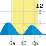 Tide chart for Shelltown, Pocomoke River, Maryland on 2024/04/12