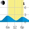 Tide chart for Shelltown, Pocomoke River, Maryland on 2024/04/1