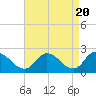 Tide chart for Shelltown, Pocomoke River, Maryland on 2024/04/20