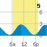 Tide chart for Shelltown, Pocomoke River, Maryland on 2024/04/5