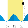 Tide chart for Shelltown, Pocomoke River, Maryland on 2024/04/6