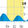 Tide chart for Shelltown, Pocomoke River, Maryland on 2024/05/10
