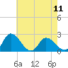 Tide chart for Shelltown, Pocomoke River, Maryland on 2024/05/11