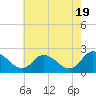 Tide chart for Shelltown, Pocomoke River, Maryland on 2024/05/19