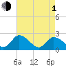 Tide chart for Shelltown, Pocomoke River, Maryland on 2024/05/1