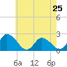 Tide chart for Shelltown, Pocomoke River, Maryland on 2024/05/25