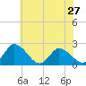 Tide chart for Shelltown, Pocomoke River, Maryland on 2024/05/27