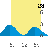 Tide chart for Shelltown, Pocomoke River, Maryland on 2024/05/28
