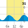 Tide chart for Shelltown, Pocomoke River, Maryland on 2024/05/31