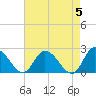 Tide chart for Shelltown, Pocomoke River, Maryland on 2024/05/5