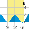 Tide chart for Shelltown, Pocomoke River, Maryland on 2024/05/6