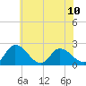 Tide chart for Shelltown, Pocomoke River, Maryland on 2024/06/10