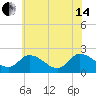 Tide chart for Shelltown, Pocomoke River, Maryland on 2024/06/14