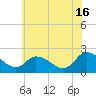 Tide chart for Shelltown, Pocomoke River, Maryland on 2024/06/16