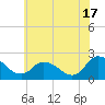 Tide chart for Shelltown, Pocomoke River, Maryland on 2024/06/17