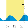 Tide chart for Shelltown, Pocomoke River, Maryland on 2024/06/1