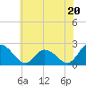 Tide chart for Shelltown, Pocomoke River, Maryland on 2024/06/20
