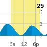 Tide chart for Shelltown, Pocomoke River, Maryland on 2024/06/25