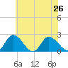 Tide chart for Shelltown, Pocomoke River, Maryland on 2024/06/26