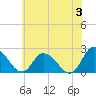 Tide chart for Shelltown, Pocomoke River, Maryland on 2024/06/3