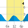 Tide chart for Shelltown, Pocomoke River, Maryland on 2024/06/4