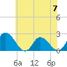 Tide chart for Shelltown, Pocomoke River, Maryland on 2024/06/7